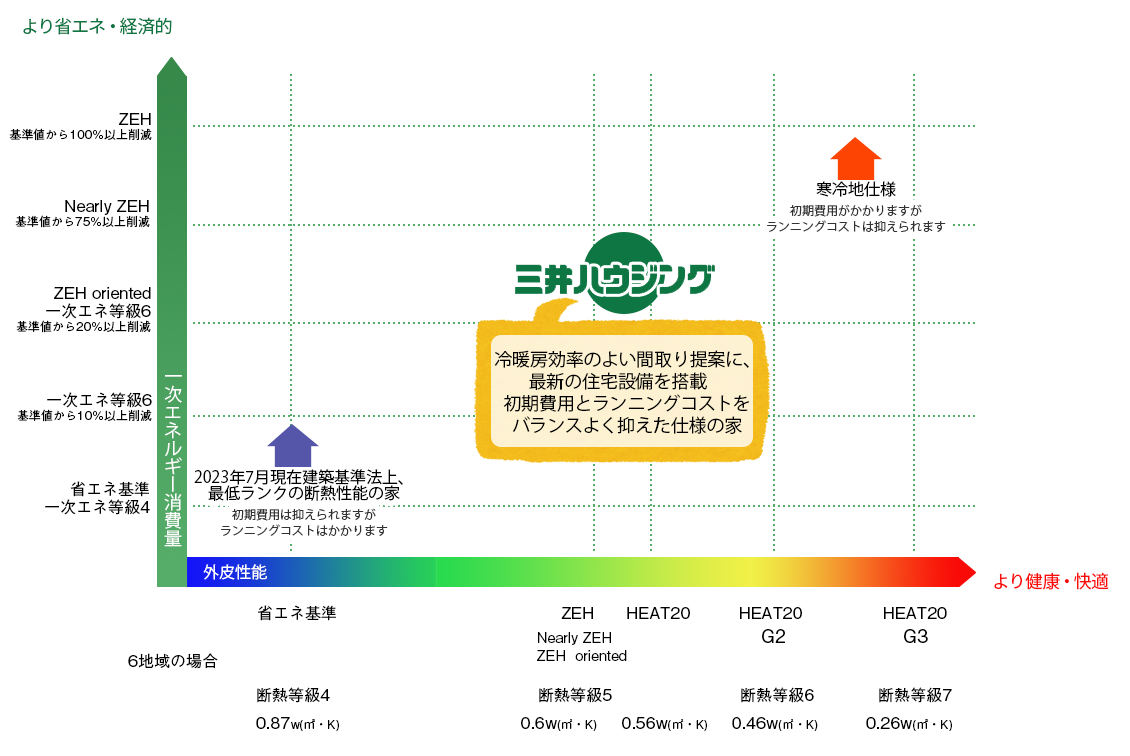 ZEH 基準に適合